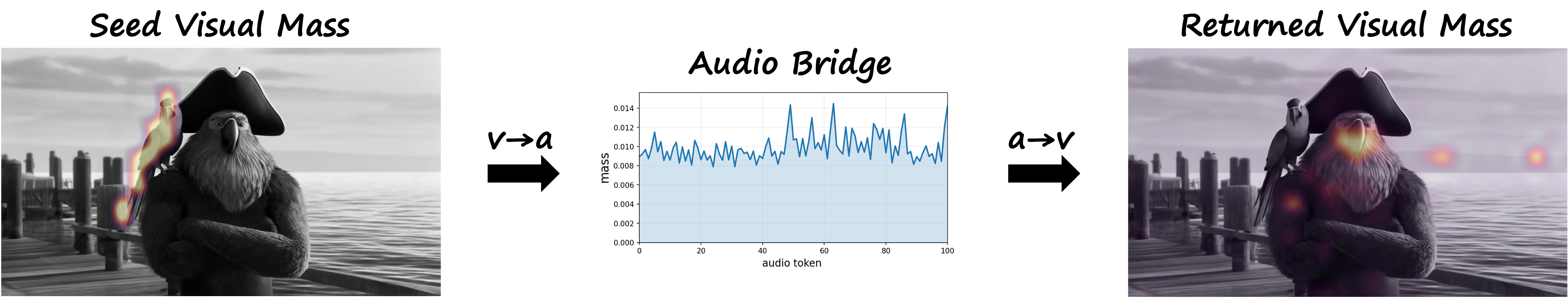 Attention seeded on the parrot spreads across audio tokens and returns to the video stream concentrated on the pirate.